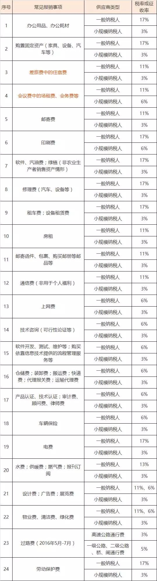 服务费增值税税率